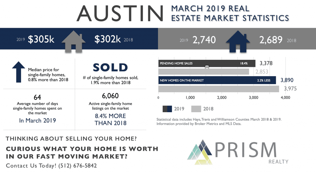 Austin real estate stats prism realty