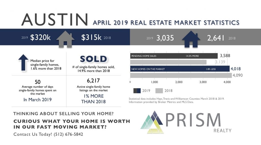 Austin Real Estate Market Update April 2019 Prism Realty