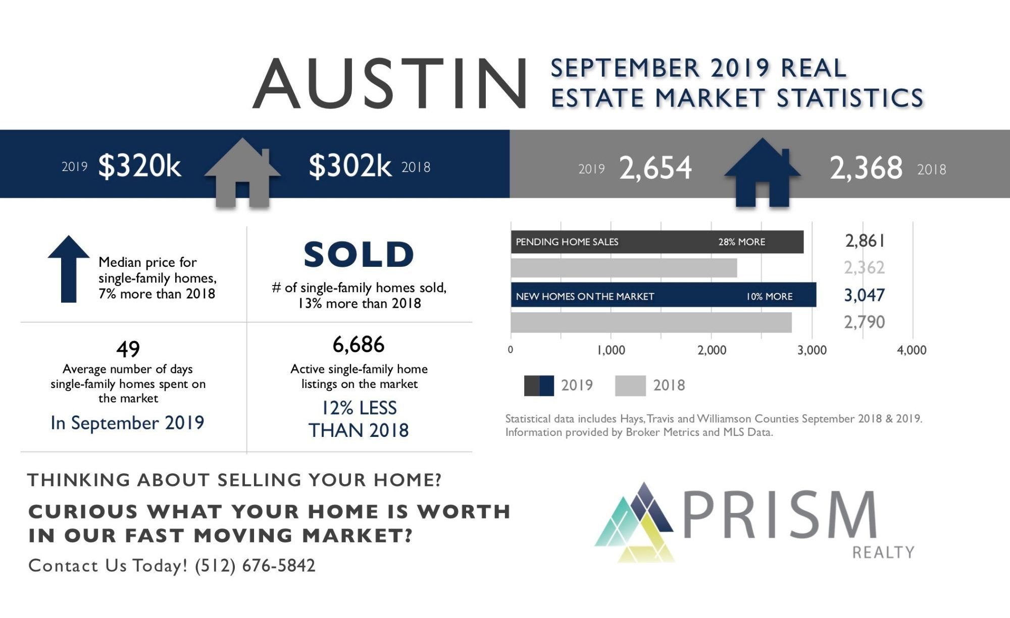 Austin Real Estate Market Update - September 2019 - PrismRP | Real ...