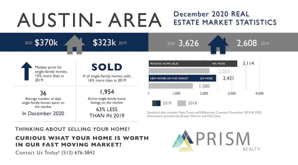 A Look Back at the 2020 Market and Predictions for 2021 PrismRP